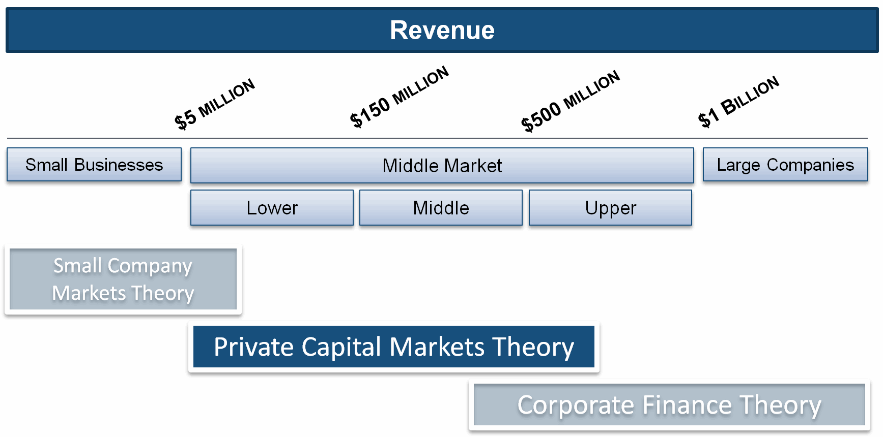 Cap Market Theories