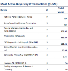 Most Active Buyers
