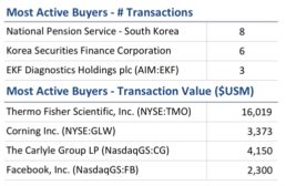 Most Active Buyers Q1 2014