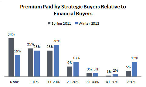 PCOC Strategic Premiums
