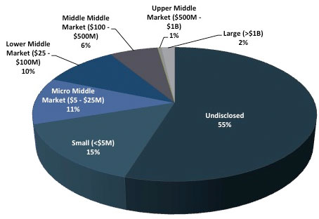 MA Transaction Size Pie Chart