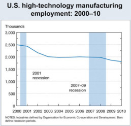 US High Tech Manufacturing